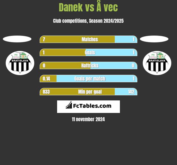 Danek vs Å vec h2h player stats