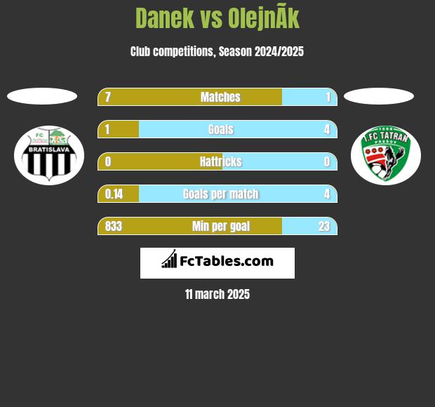 Danek vs OlejnÃ­k h2h player stats