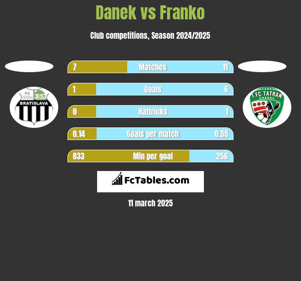 Danek vs Franko h2h player stats