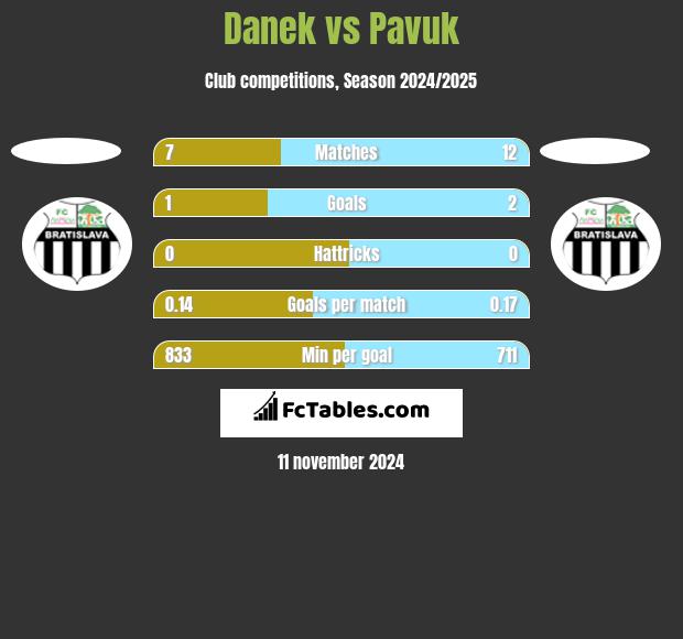 Danek vs Pavuk h2h player stats