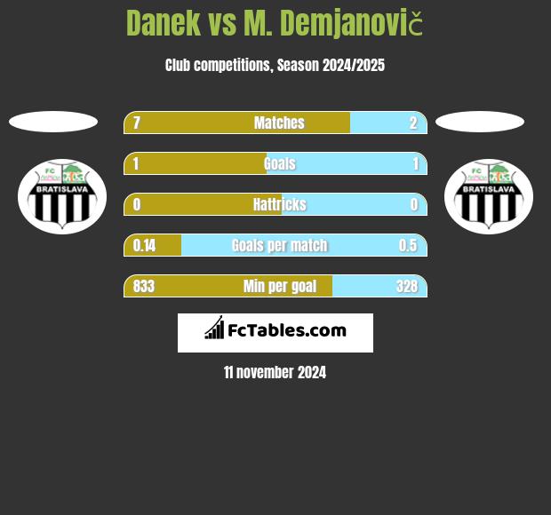 Danek vs M. Demjanovič h2h player stats