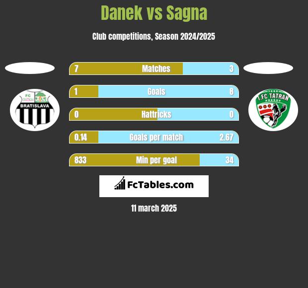 Danek vs Sagna h2h player stats