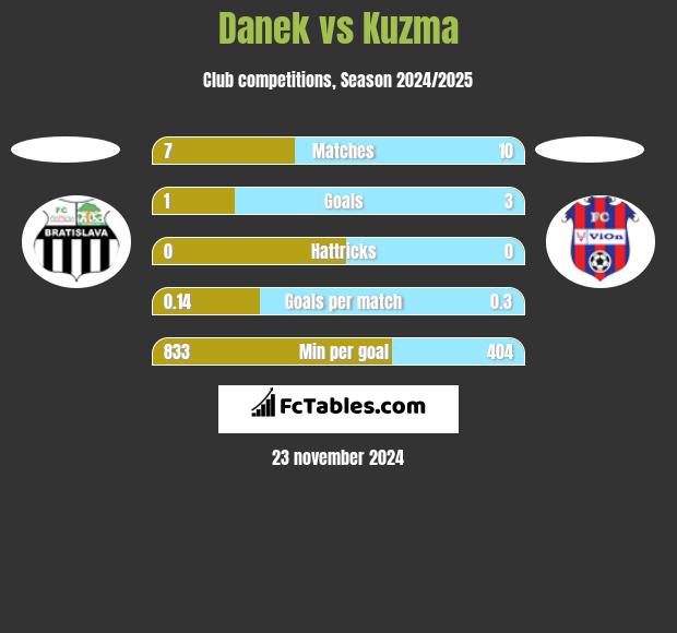 Danek vs Kuzma h2h player stats