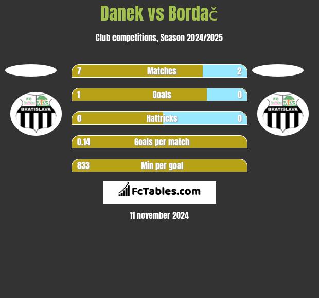 Danek vs Bordač h2h player stats