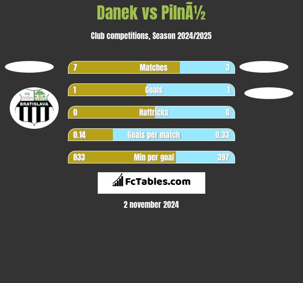 Danek vs PilnÃ½ h2h player stats