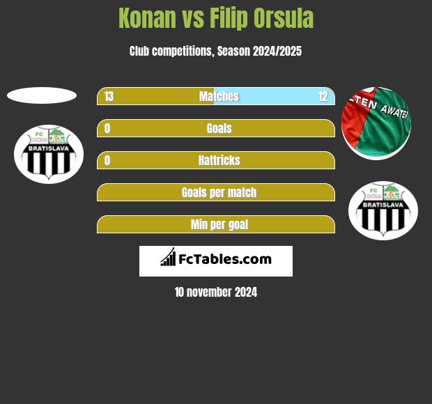 Konan vs Filip Orsula h2h player stats