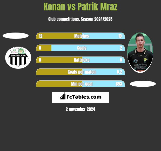 Konan vs Patrik Mraz h2h player stats