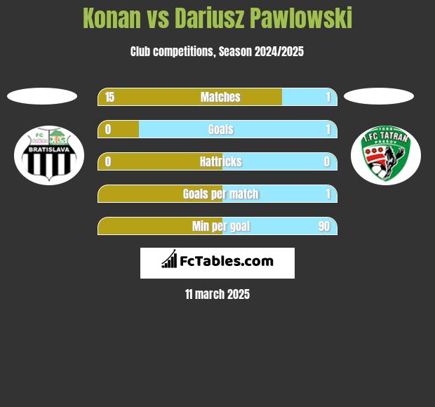 Konan vs Dariusz Pawlowski h2h player stats