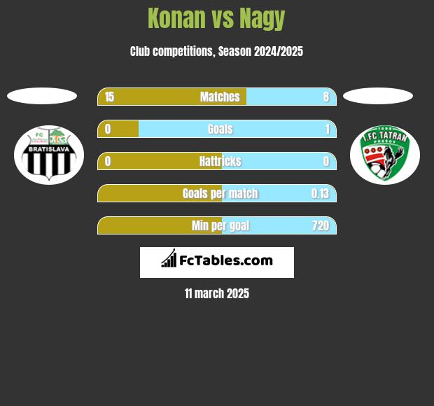 Konan vs Nagy h2h player stats