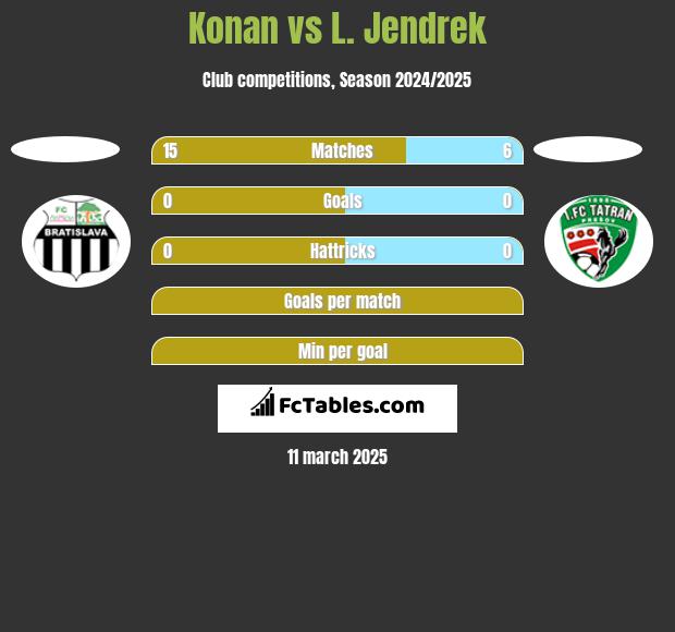 Konan vs L. Jendrek h2h player stats