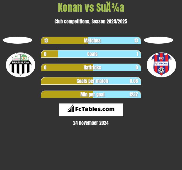 Konan vs SuÄ¾a h2h player stats