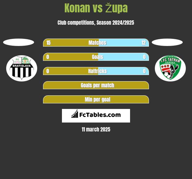 Konan vs Župa h2h player stats