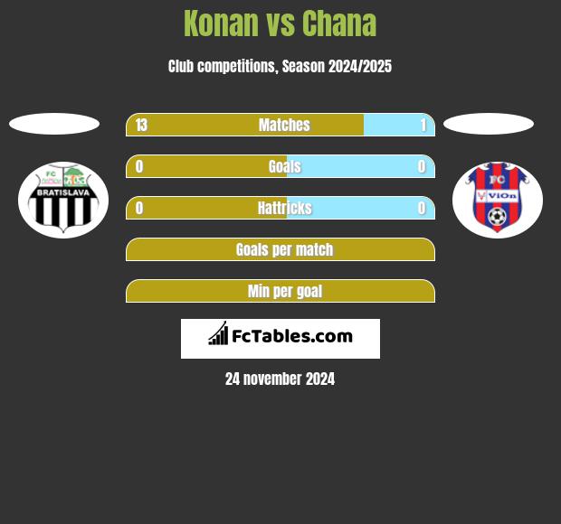 Konan vs Chana h2h player stats