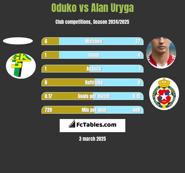 Oduko vs Alan Uryga h2h player stats