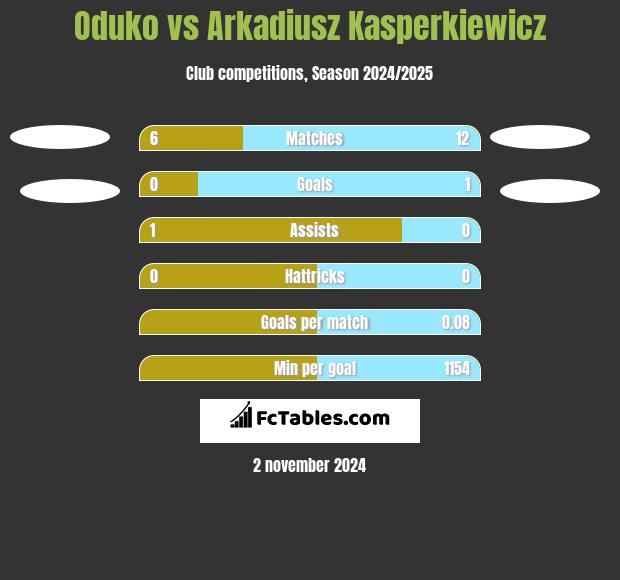 Oduko vs Arkadiusz Kasperkiewicz h2h player stats