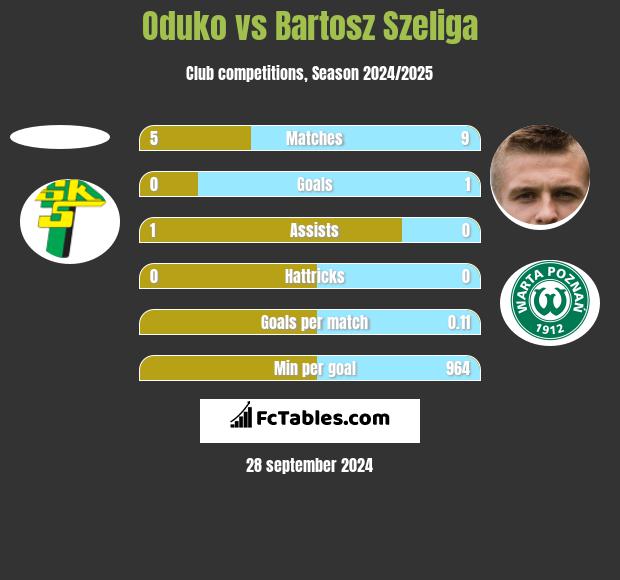 Oduko vs Bartosz Szeliga h2h player stats