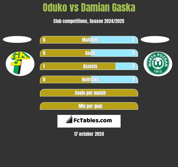 Oduko vs Damian Gaska h2h player stats