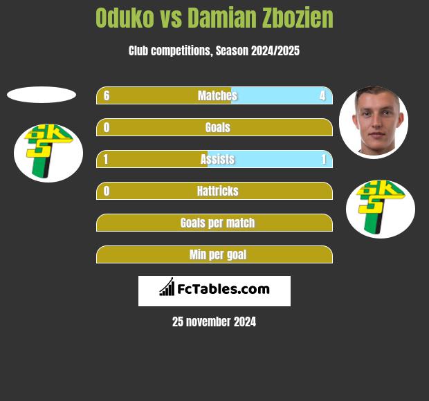 Oduko vs Damian Zbozień h2h player stats