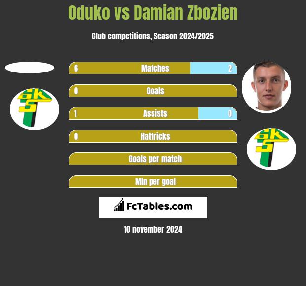 Oduko vs Damian Zbozien h2h player stats