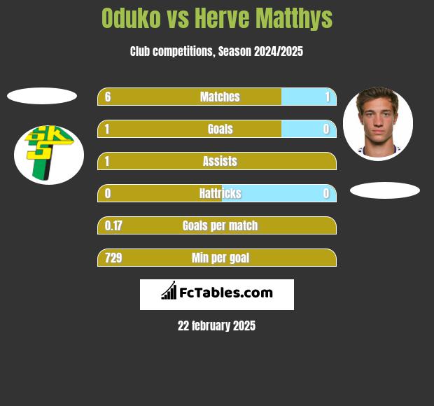 Oduko vs Herve Matthys h2h player stats