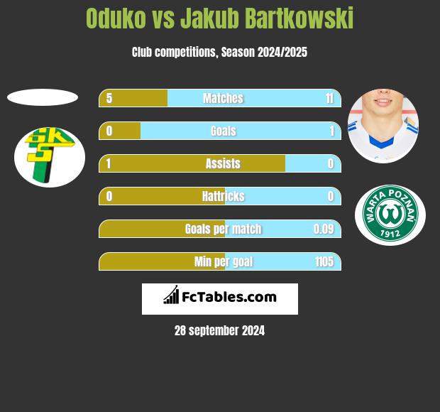 Oduko vs Jakub Bartkowski h2h player stats