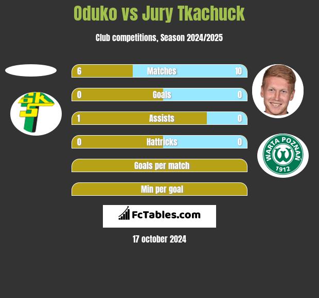 Oduko vs Jury Tkachuck h2h player stats