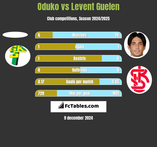 Oduko vs Levent Guelen h2h player stats