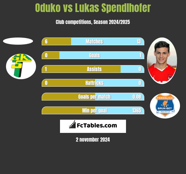 Oduko vs Lukas Spendlhofer h2h player stats