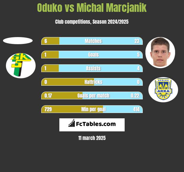 Oduko vs Michał Marcjanik h2h player stats