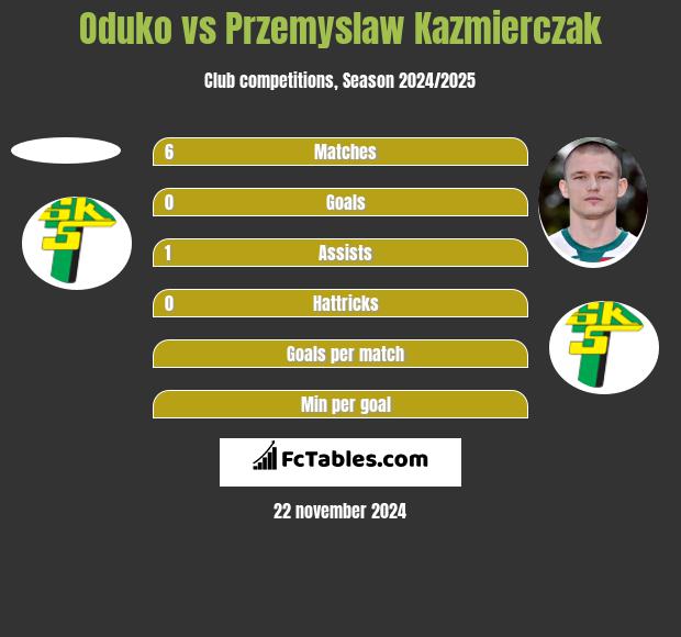 Oduko vs Przemysław Kaźmierczak h2h player stats