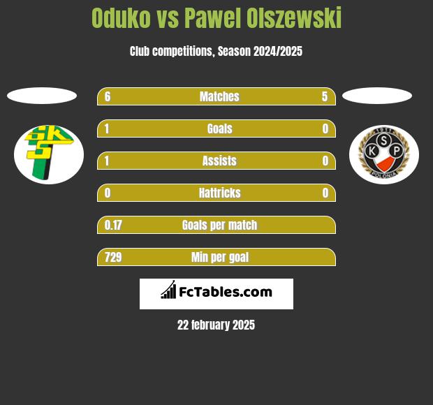 Oduko vs Pawel Olszewski h2h player stats