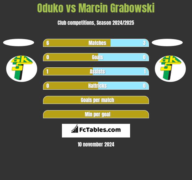 Oduko vs Marcin Grabowski h2h player stats