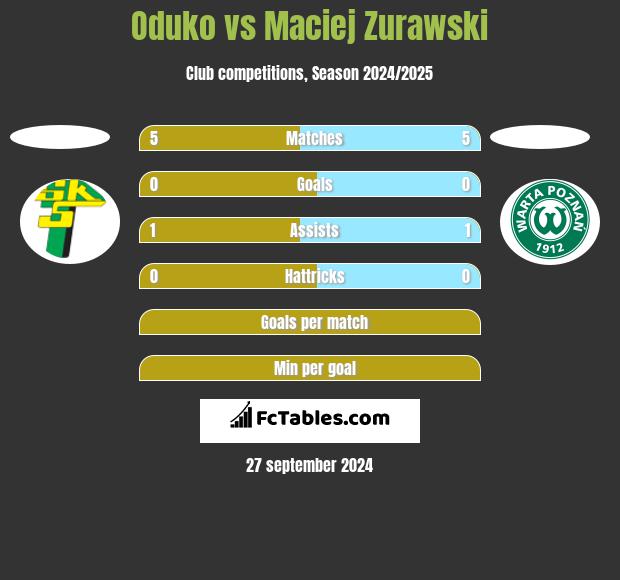 Oduko vs Maciej Zurawski h2h player stats