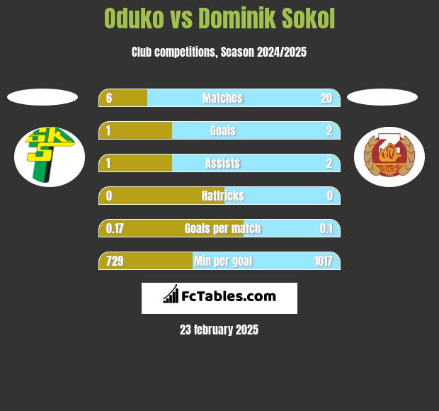 Oduko vs Dominik Sokol h2h player stats