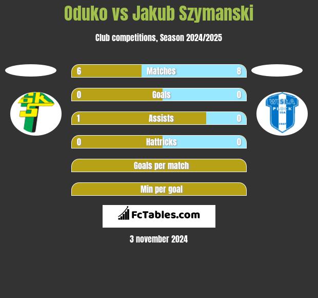 Oduko vs Jakub Szymanski h2h player stats