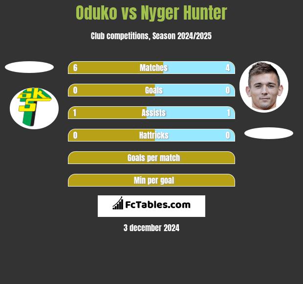 Oduko vs Nyger Hunter h2h player stats