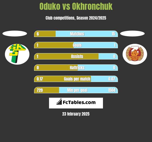 Oduko vs Okhronchuk h2h player stats