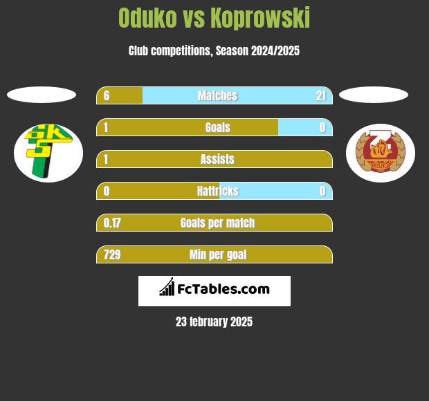 Oduko vs Koprowski h2h player stats