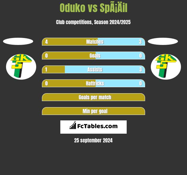 Oduko vs SpÃ¡Äil h2h player stats