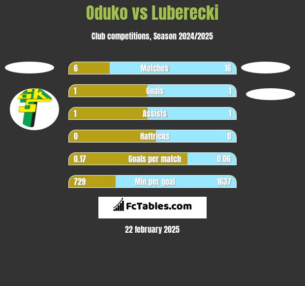 Oduko vs Luberecki h2h player stats