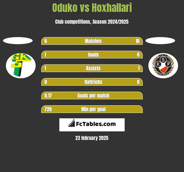 Oduko vs Hoxhallari h2h player stats