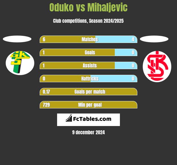 Oduko vs Mihaljevic h2h player stats