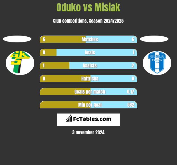 Oduko vs Misiak h2h player stats