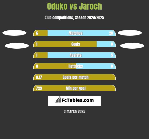 Oduko vs Jaroch h2h player stats