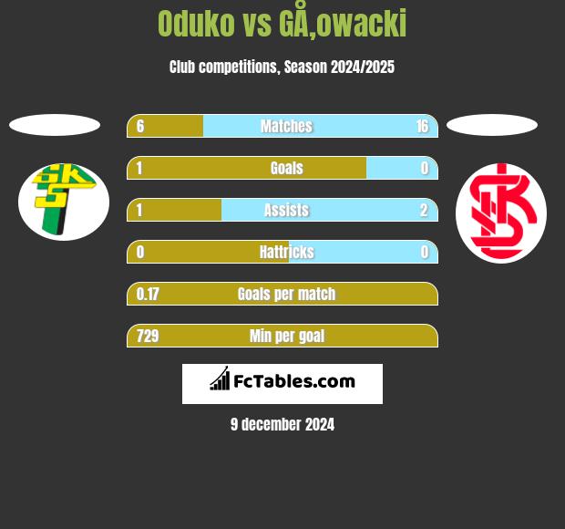 Oduko vs GÅ‚owacki h2h player stats