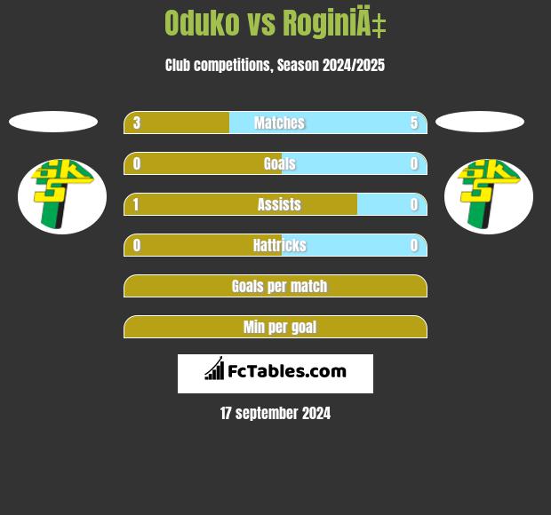 Oduko vs RoginiÄ‡ h2h player stats