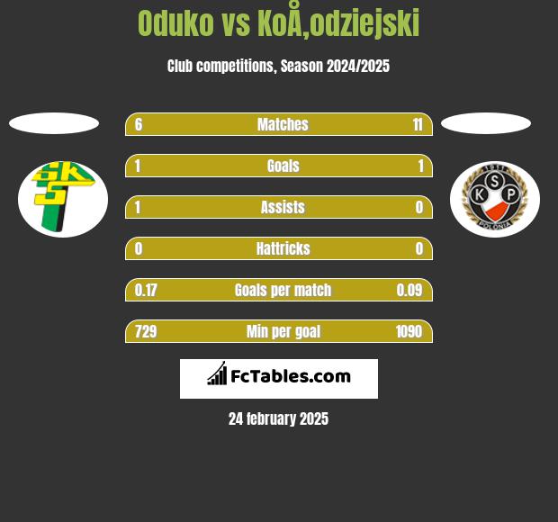 Oduko vs KoÅ‚odziejski h2h player stats