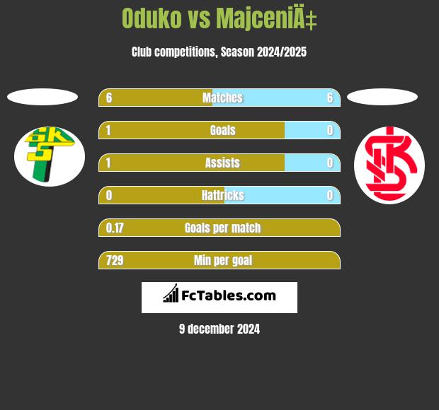 Oduko vs MajceniÄ‡ h2h player stats