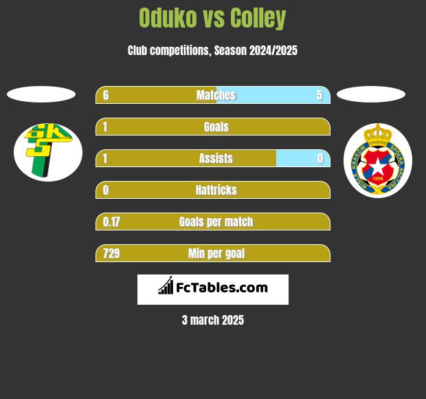 Oduko vs Colley h2h player stats