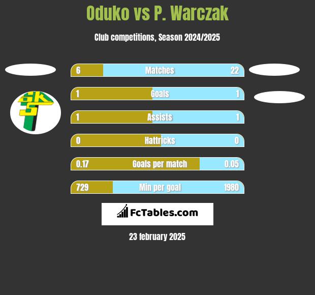 Oduko vs P. Warczak h2h player stats